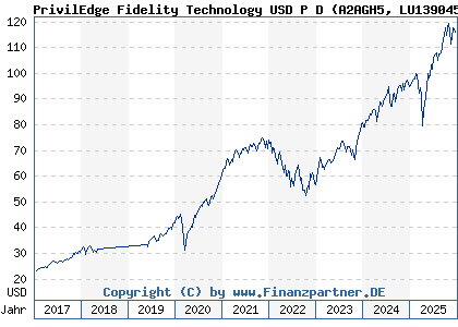Chart: PrivilEdge Fidelity Technology USD P D (A2AGH5 LU1390458401)