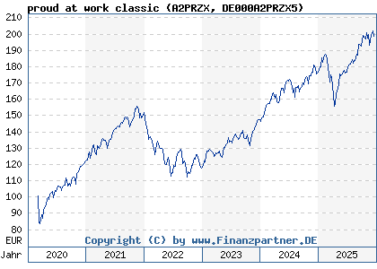 Chart: proud at work classic (A2PRZX DE000A2PRZX5)