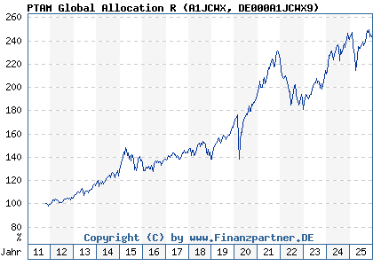 Chart: PTAM Global Allocation R (A1JCWX DE000A1JCWX9)