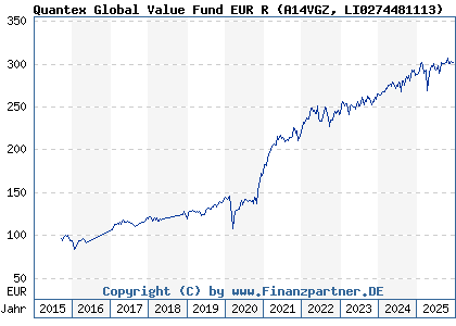 Chart: Quantex Global Value Fund EUR R (A14VGZ LI0274481113)
