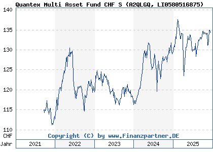 Chart: Quantex Multi Asset Fund CHF S (A2QLGQ LI0580516875)