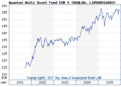 Chart: Quantex Multi Asset Fund EUR S (A2QLGR LI0580516883)