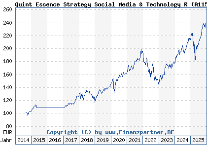 Chart: Quint Essence Strategy Social Media & Technology R (A1154T LU1074555829)