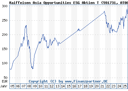 Chart: Raiffeisen Asia Opportunities ESG Aktien T (591731 AT0000745864)