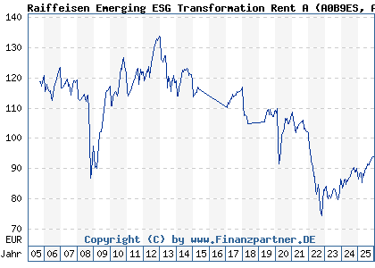 Chart: Raiffeisen Emerging ESG Transformation Rent A (A0B9ES AT0000636733)