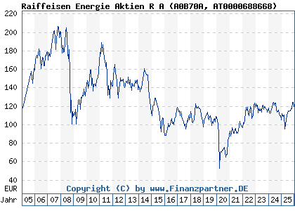 Chart: Raiffeisen Energie Aktien R A (A0B70A AT0000688668)