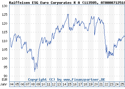 Chart: Raiffeisen ESG Euro Corporates R A (113595 AT0000712518)
