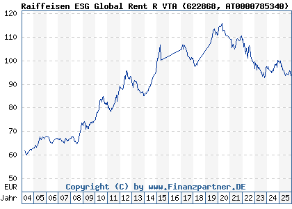 Chart: Raiffeisen ESG Global Rent R VTA (622868 AT0000785340)