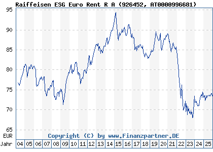 Chart: Raiffeisen ESG Euro Rent R A (926452 AT0000996681)