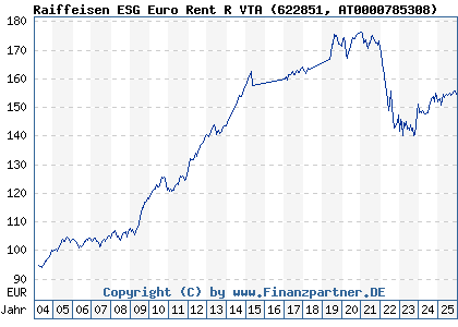 Chart: Raiffeisen ESG Euro Rent R VTA (622851 AT0000785308)