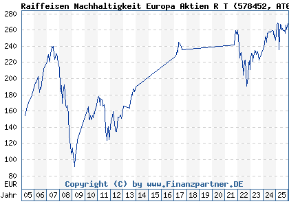 Chart: Raiffeisen Nachhaltigkeit Europa Aktien R T (578452 AT0000805387)