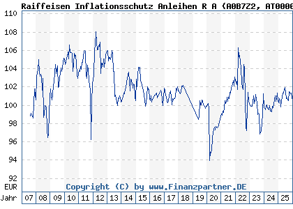 Chart: Raiffeisen Inflationsschutz Anleihen R A (A0B7Z2 AT0000622006)