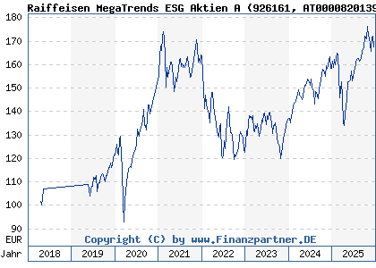 Chart: Raiffeisen MegaTrends ESG Aktien A (926161 AT0000820139)