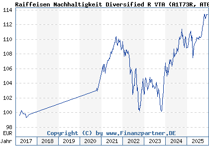 Chart: Raiffeisen Nachhaltigkeit Diversified R VTA (A1T73R AT0000A105C5)