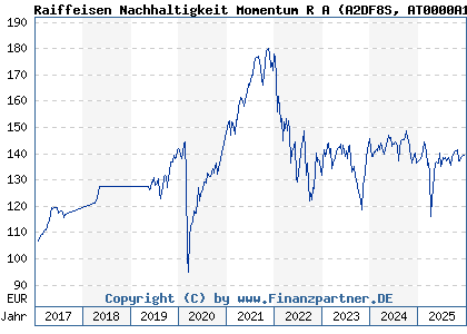 Chart: Raiffeisen Nachhaltigkeit Momentum R A (A2DF8S AT0000A1PKQ1)
