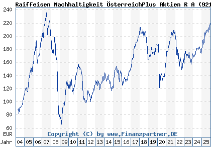 Chart: Raiffeisen Nachhaltigkeit &Ouml;sterreichPlus Aktien R A (921189 AT0000859293)