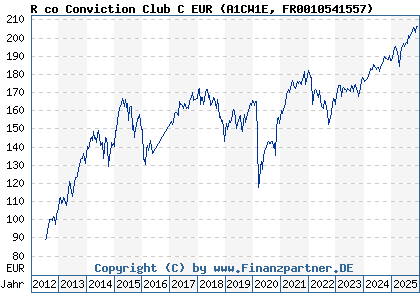 Chart: R co Conviction Club C EUR (A1CW1E FR0010541557)