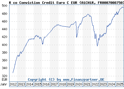 Chart: R co Conviction Credit Euro C EUR (A1CW1R FR0007008750)