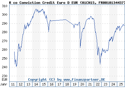 Chart: R co Conviction Credit Euro D EUR (A1CW1S FR0010134437)