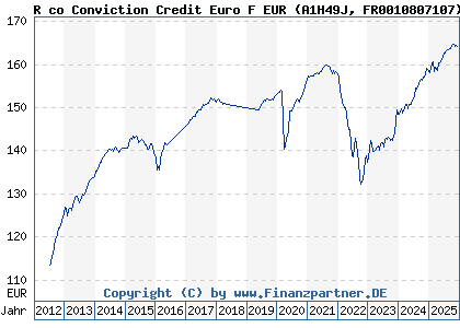 Chart: R co Conviction Credit Euro F EUR (A1H49J FR0010807107)