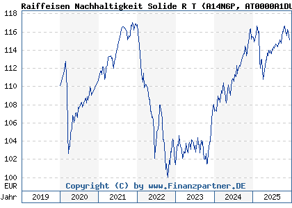 Chart: Raiffeisen Nachhaltigkeit Solide R T (A14N6P AT0000A1DU47)