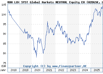 Chart: RAM LUX SYST Global Markets NEUTRAL Equity EH (A2DGSK LU1520759108)