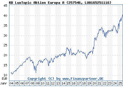 Chart: RB LuxTopic Aktien Europa A (257546 LU0165251116)