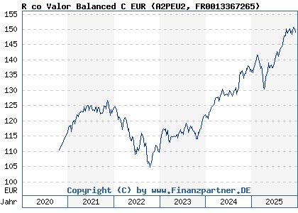 Chart: R co Valor Balanced C EUR (A2PEU2 FR0013367265)