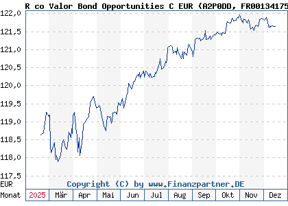 Chart: R co Valor Bond Opportunities C EUR (A2P0DD FR0013417524)