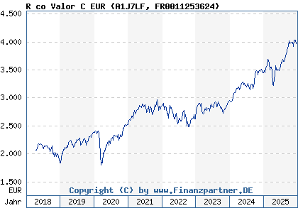Chart: R co Valor C EUR (A1J7LF FR0011253624)