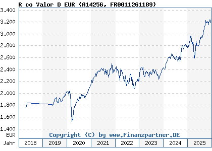 Chart: R co Valor D EUR (A14256 FR0011261189)