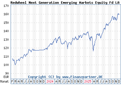 Chart: Redwheel Next Generation Emerging Markets Equity Fd LA EUR (A3DY8Z LU2538737953)