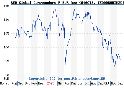 Chart: REQ Global Compounders R EUR Acc (A40GT8 IE000ROBIWZ5)