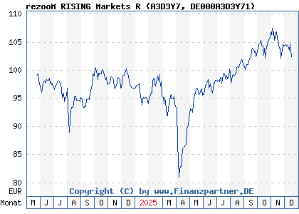 Chart: rezooM RISING Markets R (A3D3Y7 DE000A3D3Y71)