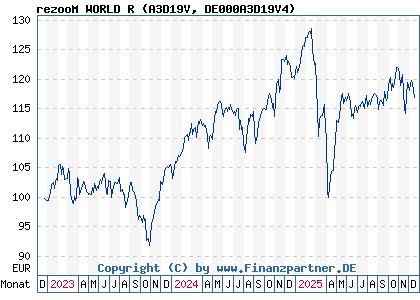 Chart: rezooM WORLD R (A3D19V DE000A3D19V4)
