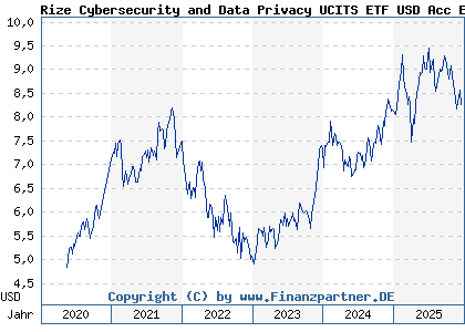 Chart: Rize Cybersecurity and Data Privacy UCITS ETF USD Acc ETF (A2PX6V IE00BJXRZJ40)