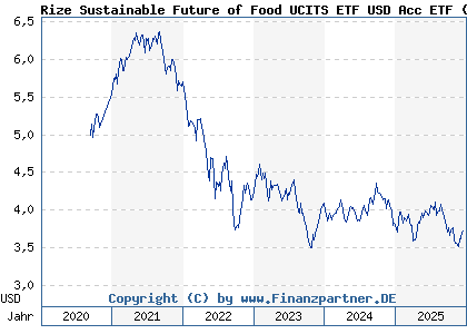 Chart: Rize Sustainable Future of Food UCITS ETF USD Acc ETF (A2P876 IE00BLRPQH31)