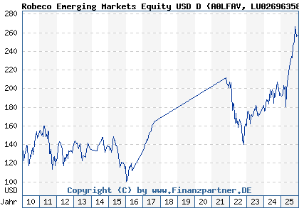 Chart: Robeco Emerging Markets Equity USD D (A0LFAV LU0269635834)