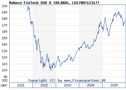 Chart: Robeco FinTech USD D (A2JHGU LU1700711317)