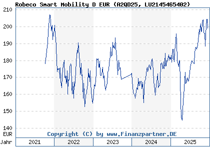 Chart: Robeco Smart Mobility D EUR (A2QD25 LU2145465402)