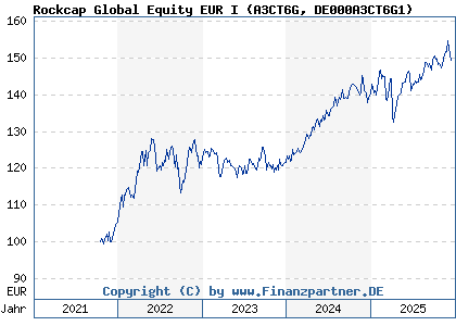 Chart: Rockcap Global Equity EUR I (A3CT6G DE000A3CT6G1)