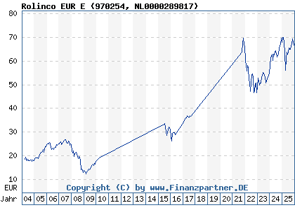 Chart: Rolinco EUR E (970254 NL0000289817)