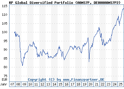 Chart: RP Global Diversified Portfolio (A0MS7P DE000A0MS7P2)