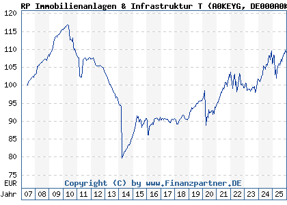 Chart: RP Immobilienanlagen & Infrastruktur T (A0KEYG DE000A0KEYG6)