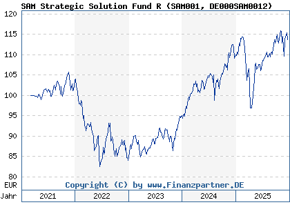 Chart: SAM Strategic Solution Fund R (SAM001 DE000SAM0012)