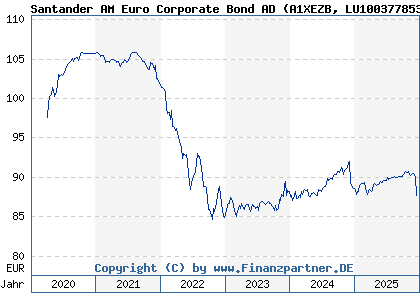 Chart: Santander AM Euro Corporate Bond AD (A1XEZB LU1003778534)