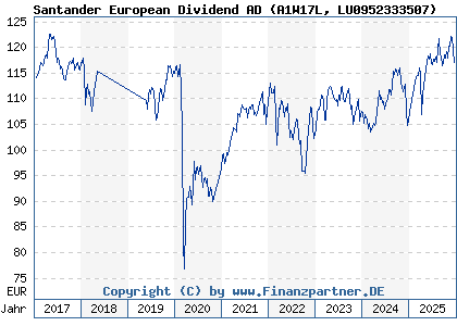 Chart: Santander European Dividend AD (A1W17L LU0952333507)