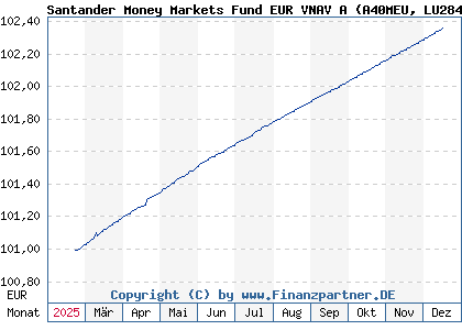 Chart: Santander Money Markets Fund EUR VNAV A (A40MEU LU2843777538)