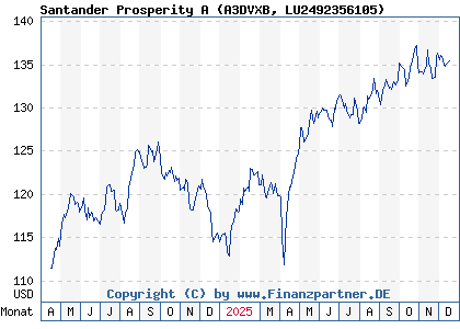 Chart: Santander Prosperity A (A3DVXB LU2492356105)