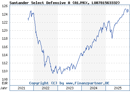 Chart: Santander Select Defensive A (A1JYKX LU0781563332)